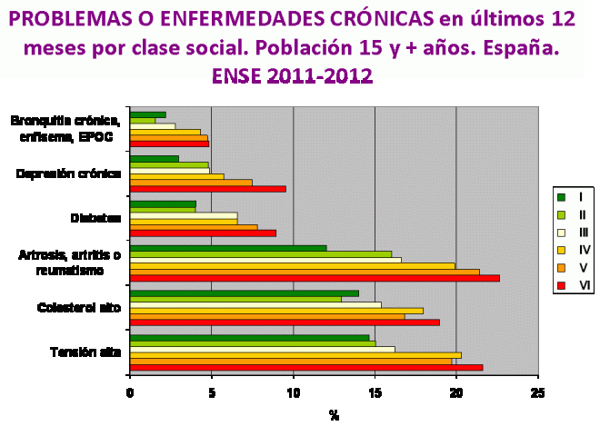 problemas cronicos por clase social_ENSE 2011